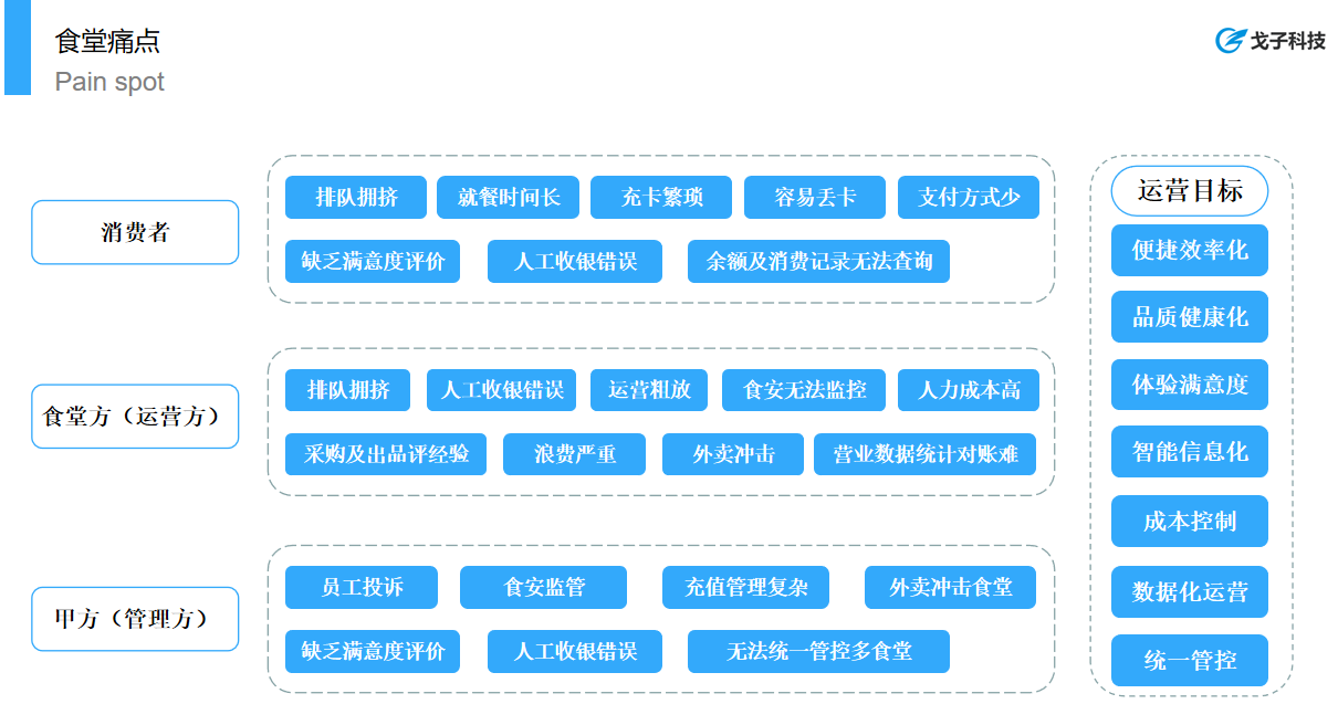 戈子視覺結(jié)算系統(tǒng)能夠解決團(tuán)餐行業(yè)那些痛點(diǎn)？