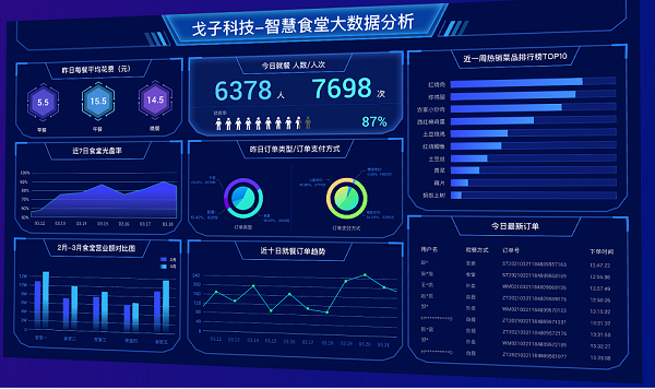 智慧食堂系統(tǒng)如何幫助食堂控制采購成本