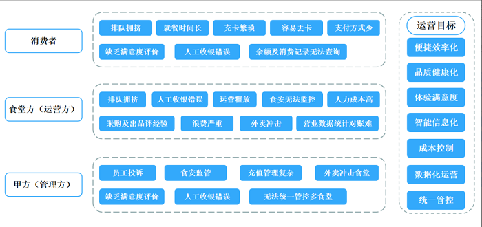 智慧食堂建設(shè)能夠改變傳統(tǒng)食堂的哪些問題？