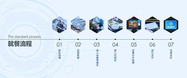 戈子科技自選餐智慧食堂解決方案：秒收銀，不費(fèi)芯！