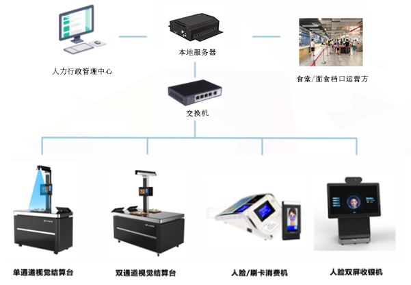 應(yīng)用在食堂消費的一卡通還可以應(yīng)用在哪些方面呢？