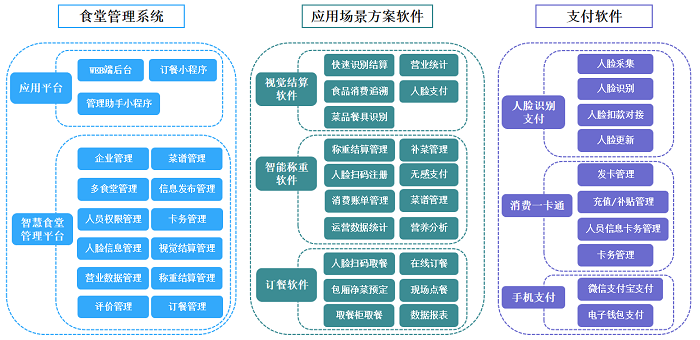 醫(yī)院數(shù)字化食堂全場(chǎng)景解決方案