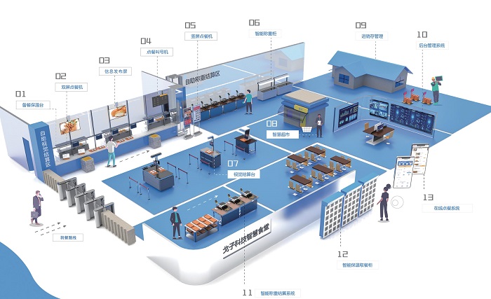 智慧食堂全場(chǎng)景解決方案