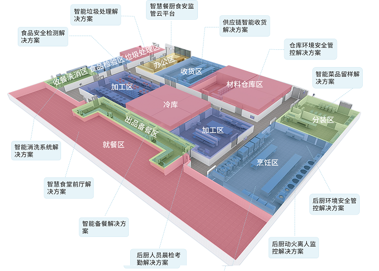智慧餐廚食安解決方案